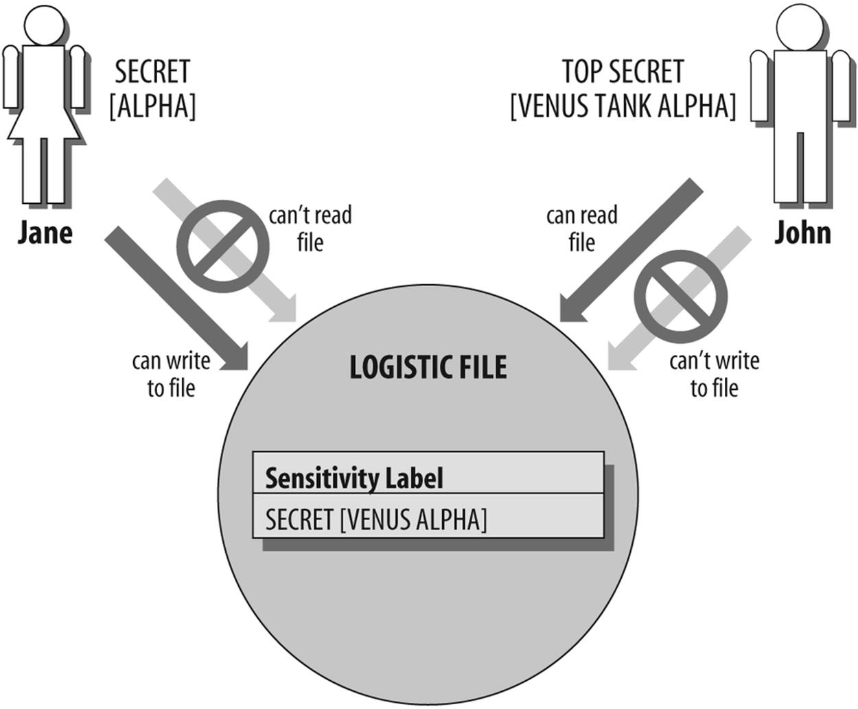 Sensitivity label that consists of two parts