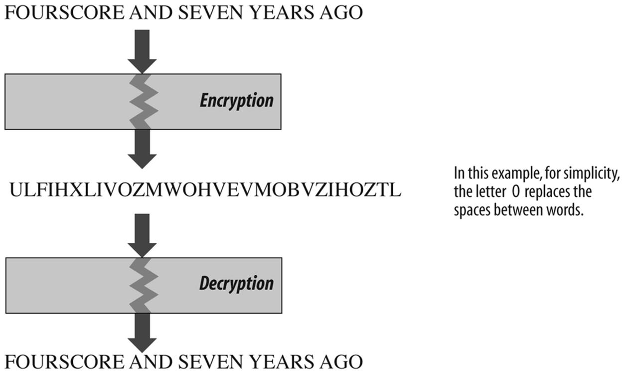 Simple encryption and decryption