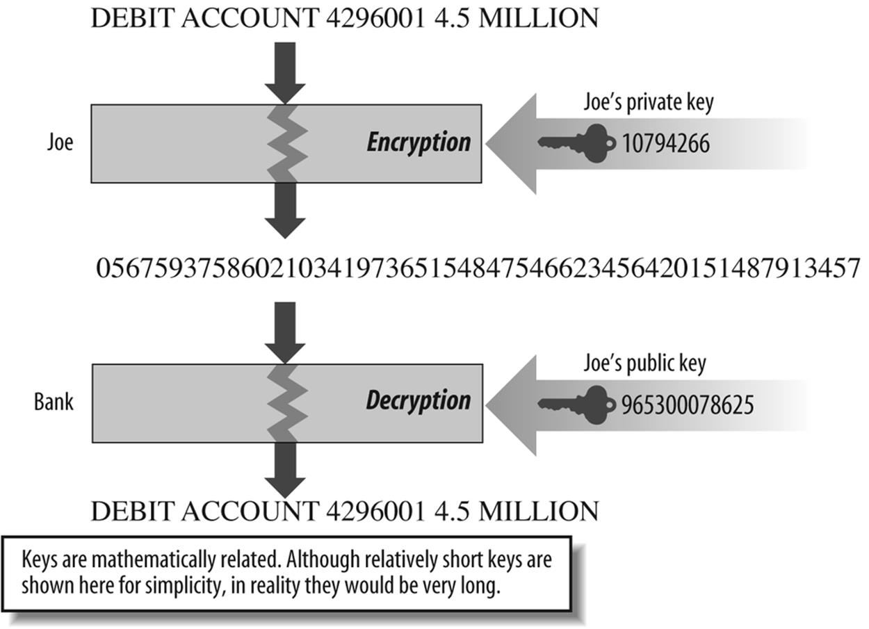 Public key encryption/decryption