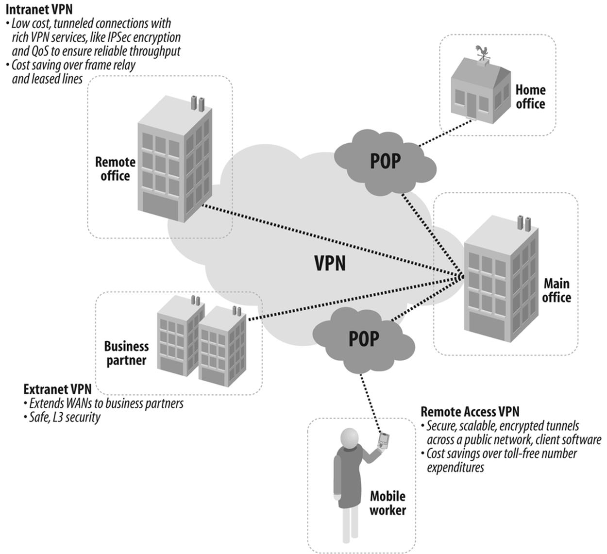 VPN Remote Access Architecture