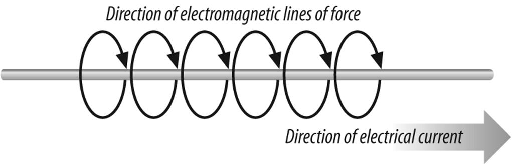 Creation of electromagnetic field around cable