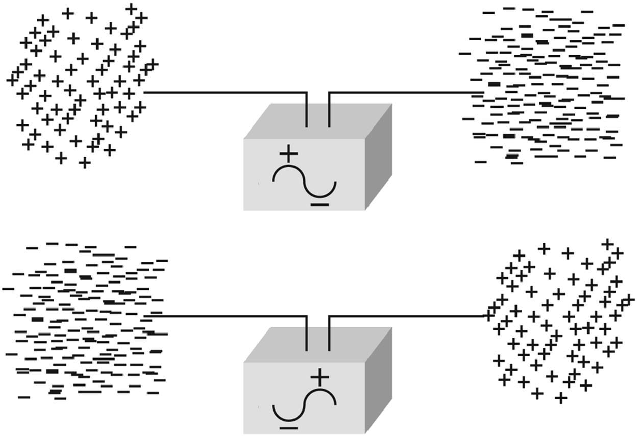 Accumulation of charge at the end of an unterminated piece of cable