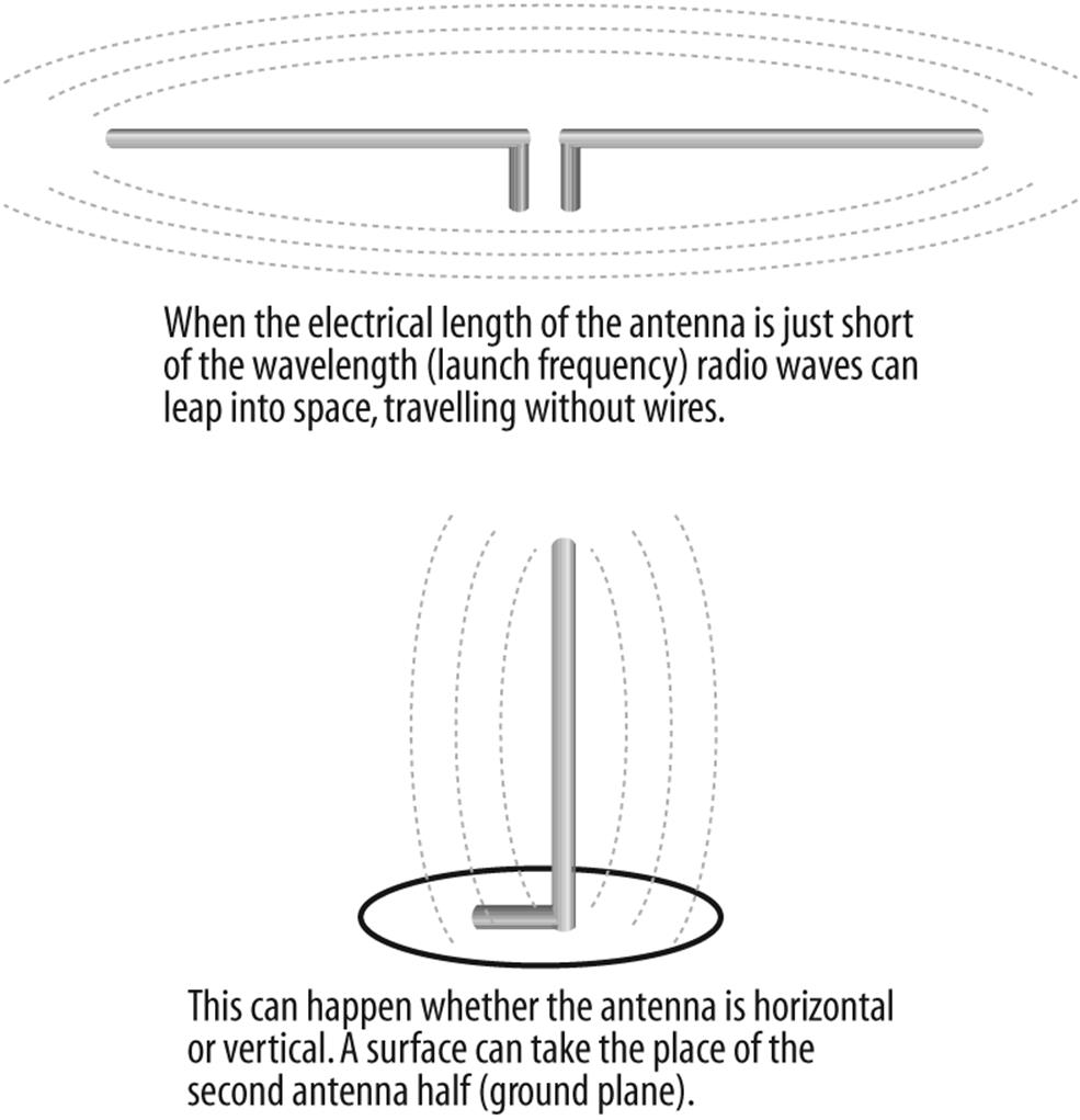Cut to the correct length, the wire becomes an antenna and launches electromagnetic waves into space