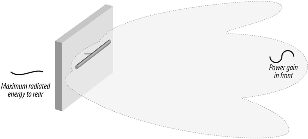 A panel antenna offers a wide, compressed unidirectional pattern