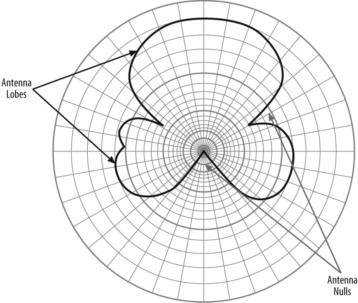 Antenna data sheets include charts that outline the antenna pattern