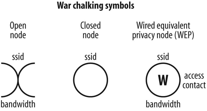 War chalking codes indicates the presence of Wi-Fi hot spots