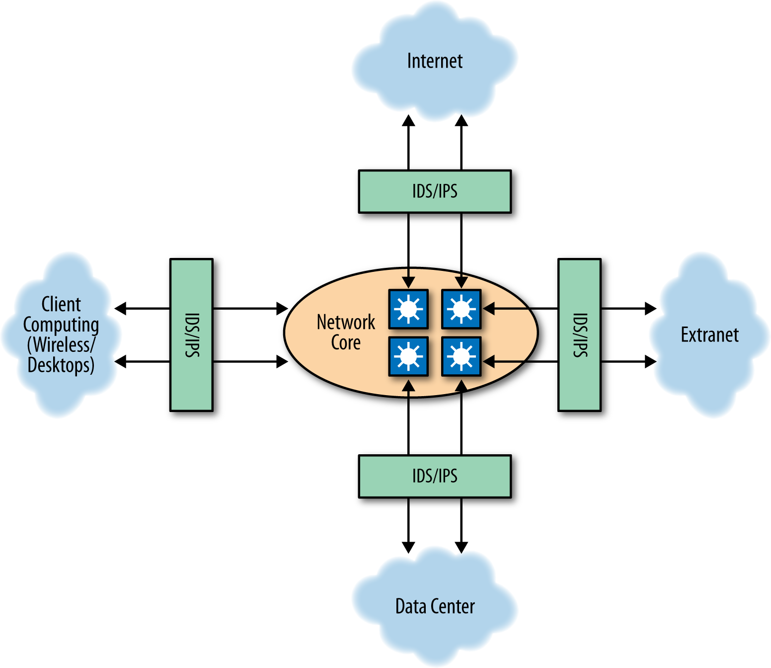 An example of an effective IDS or IPS architecture