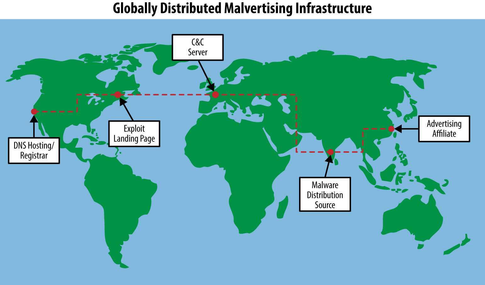 Typically, malware campaigns make use of globally spread infrastructure for successful exploitation and bot delivery.  Often infrastructure is used based on availability and opportunity in response to the defender's actions, forcing the attackers to constantly shift techniques. By splitting up the infrastructure into components, attackers are able to constantly work on standing up replacement infrastructure as needed.