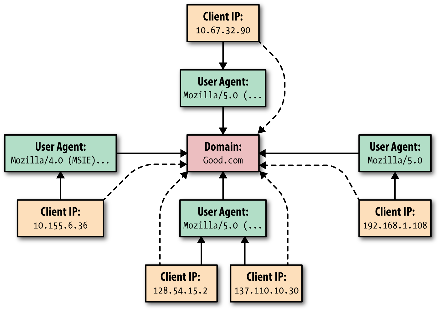 A typical domain doesn’t see a lot of overlap in User-Agent strings across many clients; shown here are five unique clients and four unique User-Agent strings associated with activity to a single domain