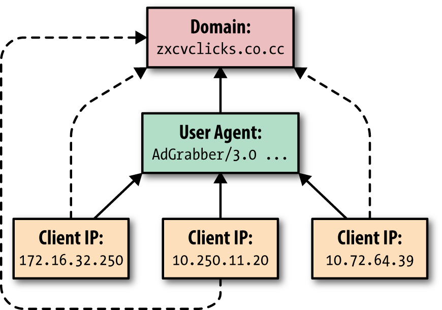 Many malware command-and-control domains have a single User-Agent string hardcoded into malware; shown there is one unique User-Agent and three unique clients making requests to a domain