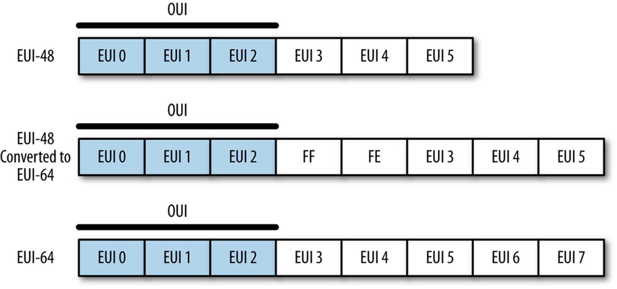 The EUI-48 and EUI-64 standards