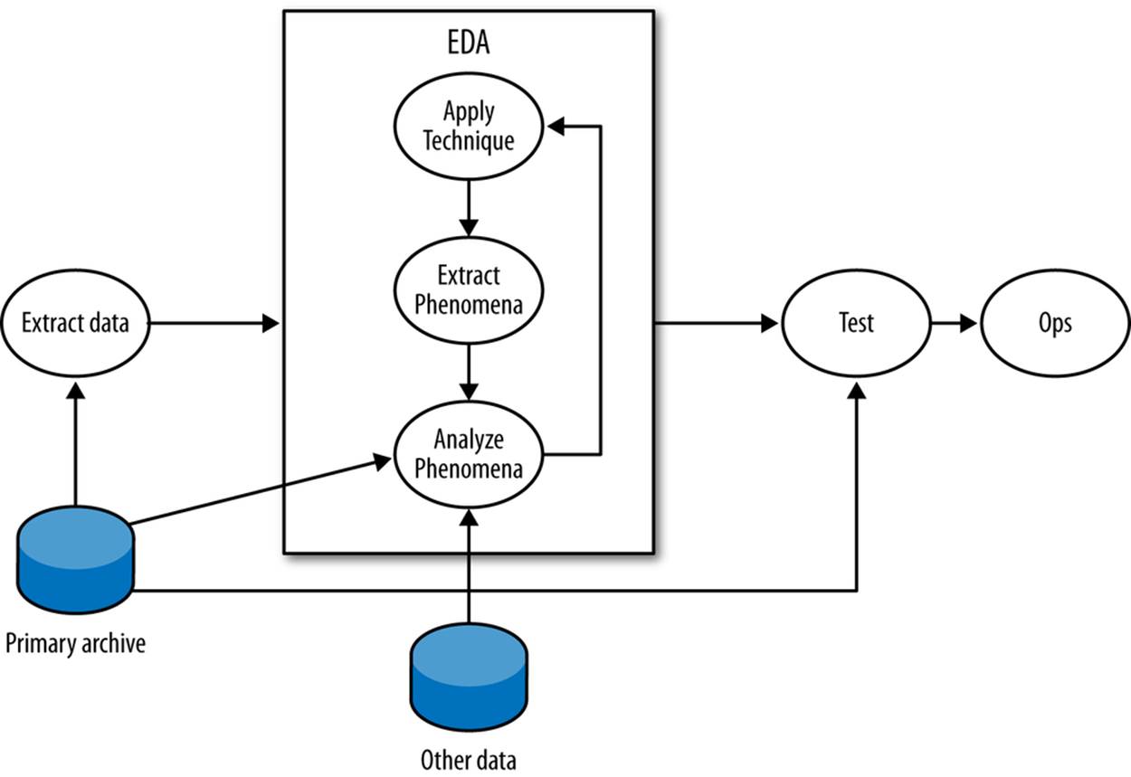 A workflow for exploratory data analysis