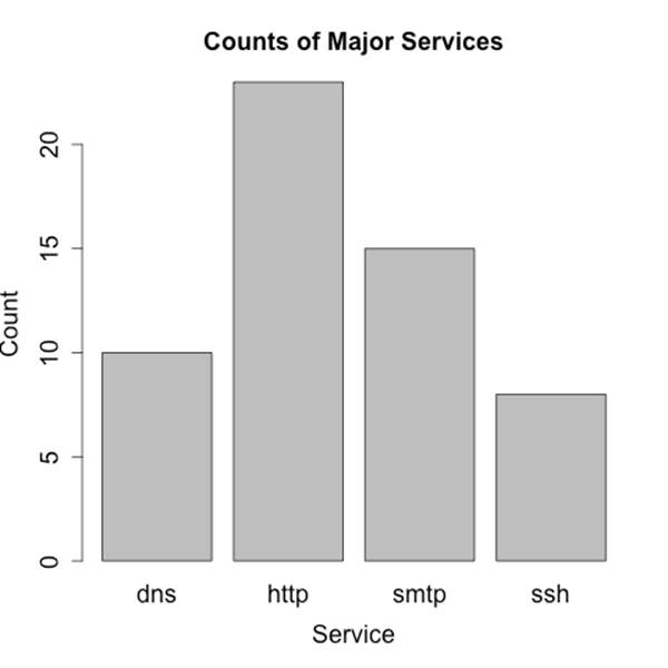 A bar plot showing the distribution of major services