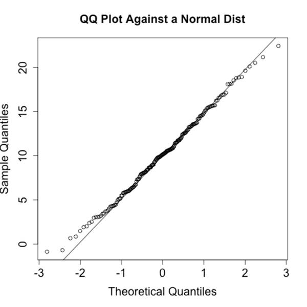 Example QQ plot against a normal distribution