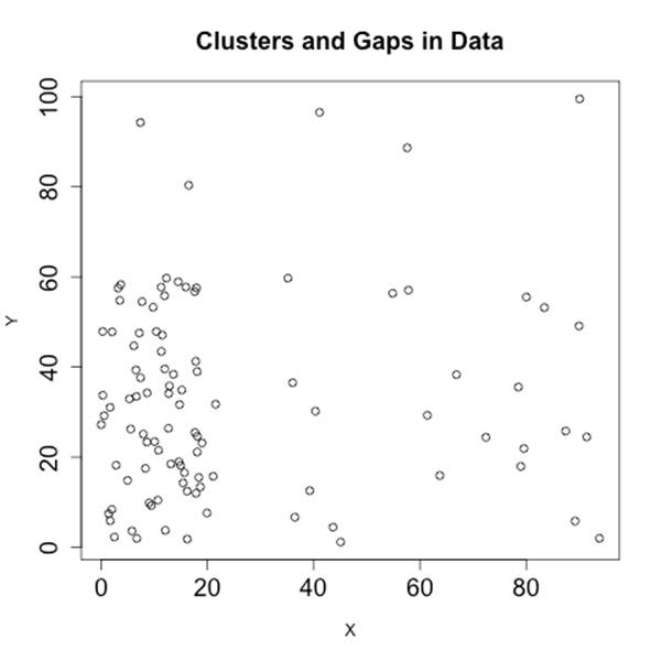 Clusters and gaps in data