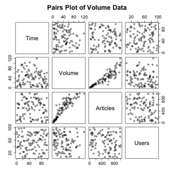 Trellis plot of volume data