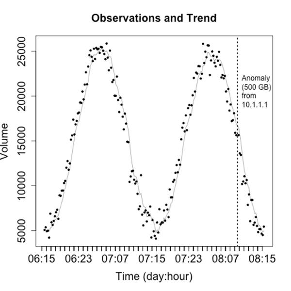 Moving average over direct observations