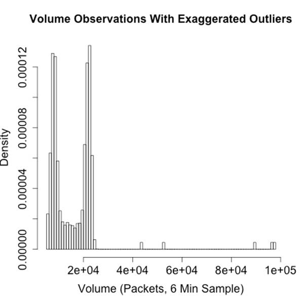 Traffic volume with outliers; determining the origin and cause of outliers will reduce alerts
