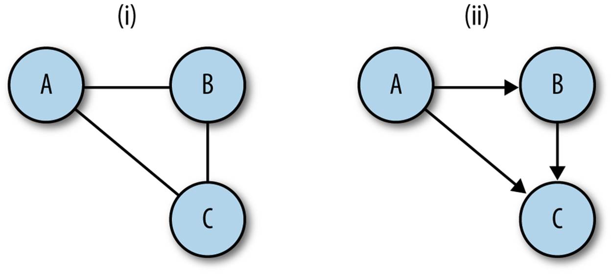 Directed and undirected graphs: in (i), the graph is undirected and each node has degree 2; in (ii), the graph is directed: node a has outdegree 2, indegree 0; node b has outdegree 1, indegree 1; node c has outdegree 0, indegree 2