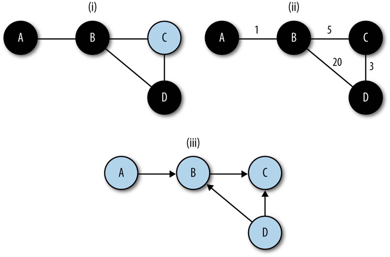Weighting and paths, the shortest path from a to d: (i) in an undirected, unweighted graph, the shortest path involves the least nodes, (ii) in a weighted graph, the shortest path generally has the lowest total weight, (iii) in a directed graph, the shortest path might not be achievable
