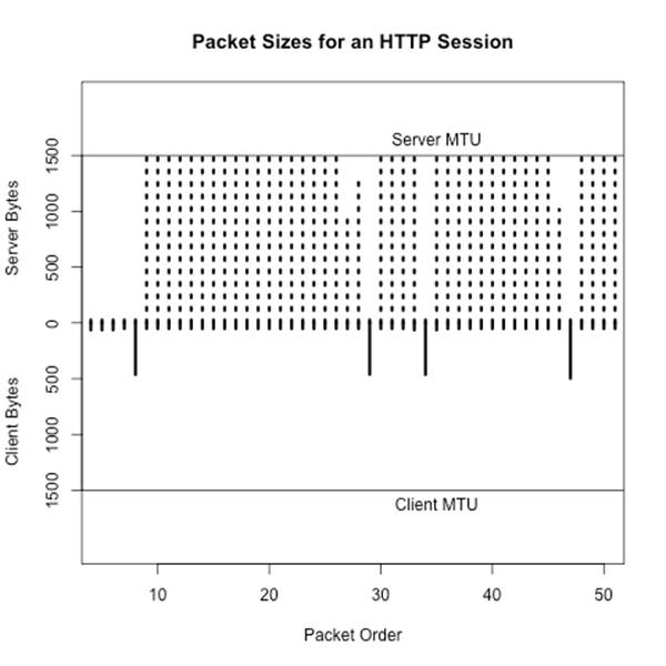 Packet sizes for an HTTP session