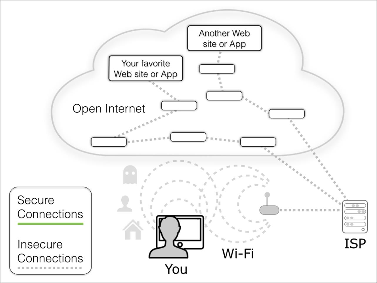 **Figure 1:** Without encryption, your Wi-Fi connection—the most local and most vulnerable portion of the path to other computers on the Internet—could easily be “sniffed” by someone nearby.