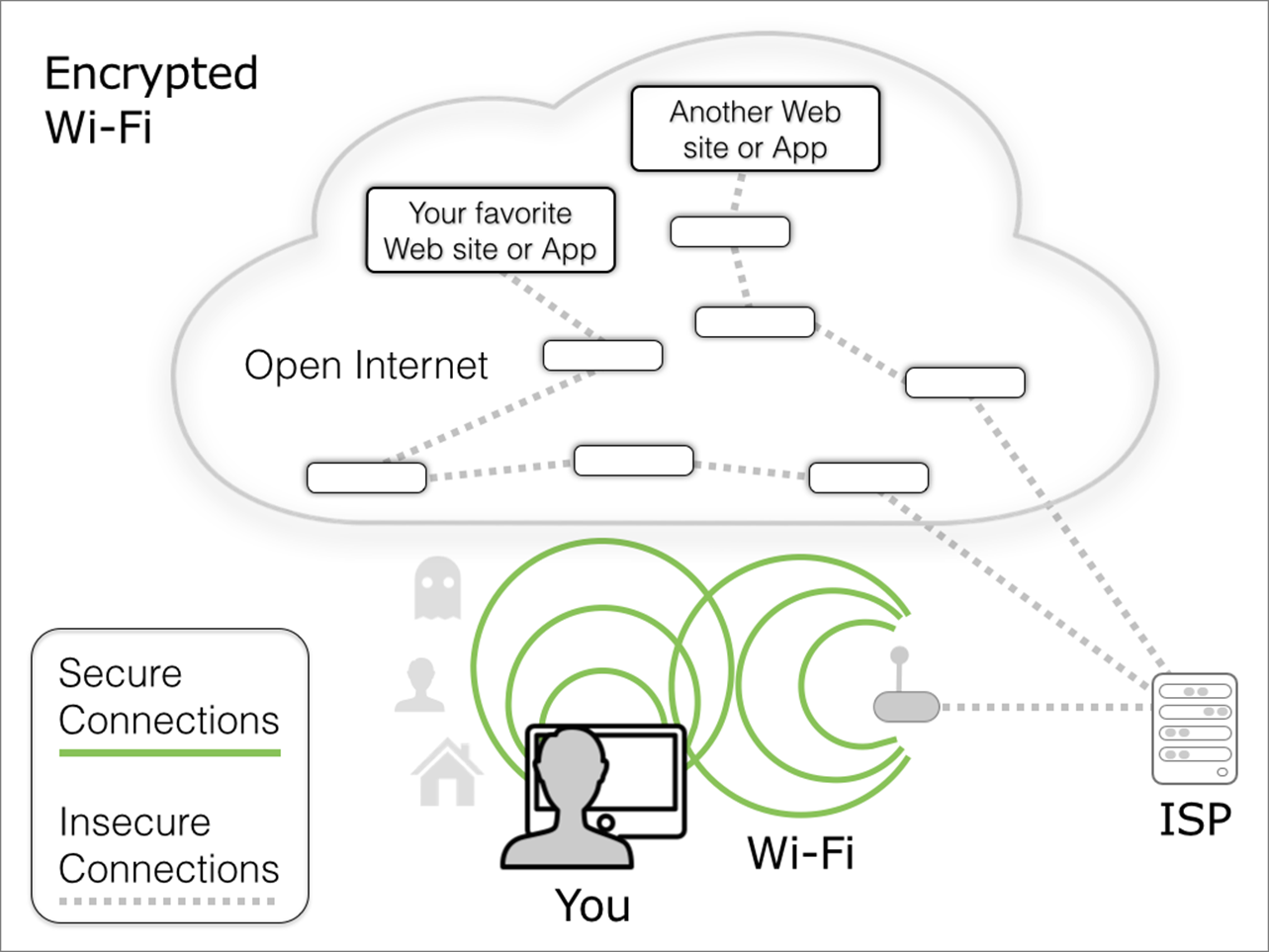 **Figure 3:** With encrypted Wi-Fi, you protect the local portion of your Internet connection from sniffing.
