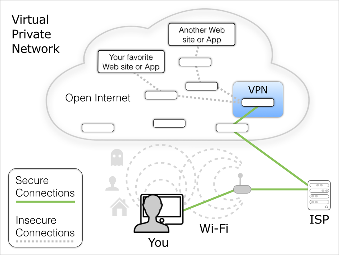 **Figure 4:** Using a VPN encrypts the entire Internet connection between your device and your VPN provider, protecting a greater portion of your data’s path than encrypted Wi-Fi alone.