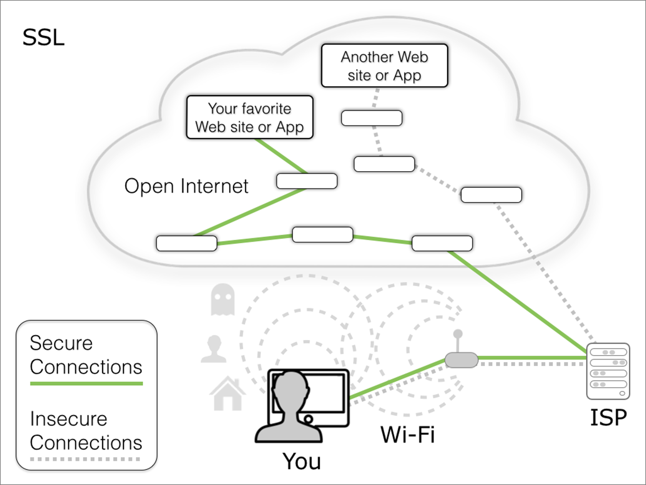 **Figure 6:** Using SSL encrypts an entire communications channel between your device and a particular remote computer. But other insecure connections may be active at the same time.