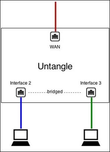 Bridged interfaces