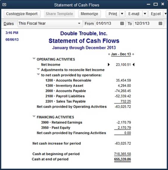 A Statement of Cash Flows report organizes transactions into various activity categories.Cash from operating activities is the most desirable; when a company’s ongoing operations generate cash, the business can sustain itself without cash coming from other sources.Buying and selling buildings or making money in the stock market by using company money are investing activities.Borrowing money or selling stock in your company brings in cash from outside sources, called financing activities. (New companies often have no other source of cash.)
