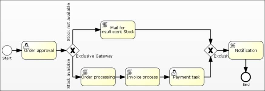 A process with the Activiti Explorer