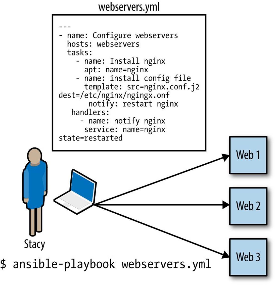 Overview of Ansible behavior