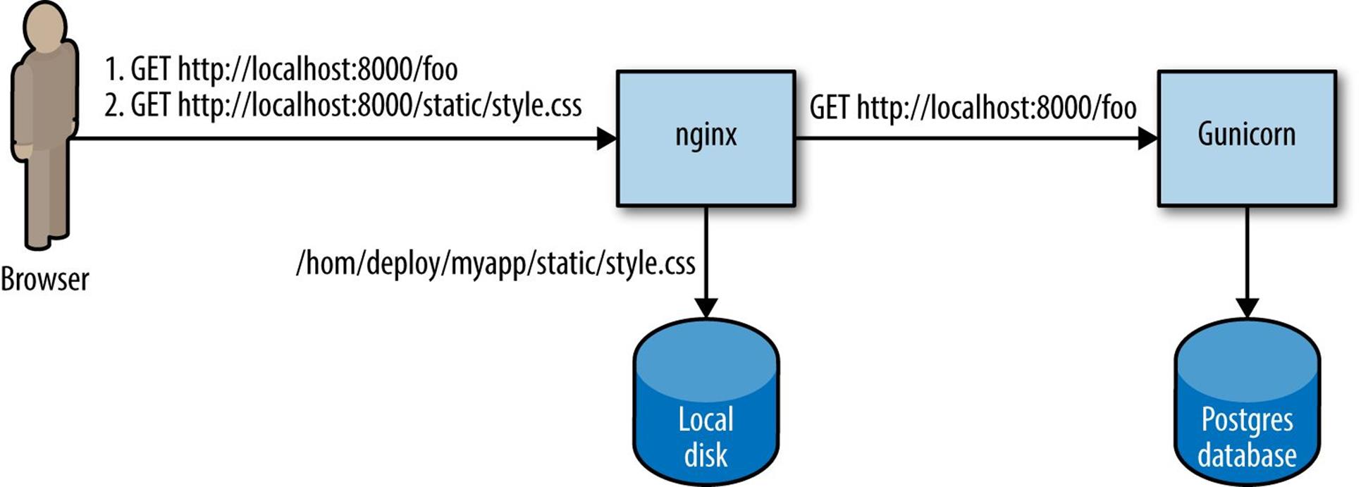 Nginx as a reverse proxy