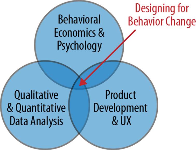Designing for behavior change integrates behavioral research, pragmatic product development, and rigorous data analysis