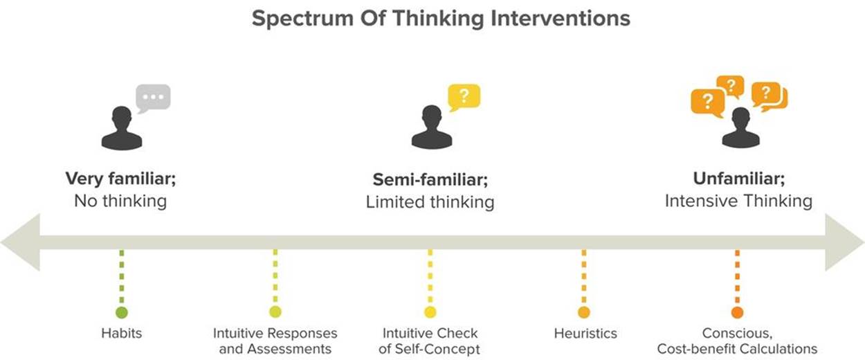 In familiar situations, our minds can use habits and intuitive responses to save work