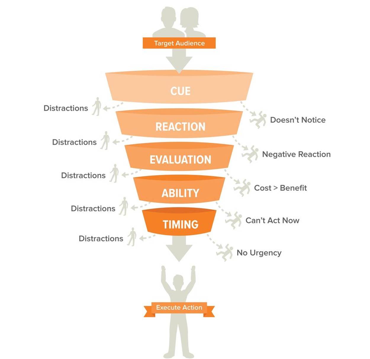 The Create Action Funnel—the five stages that a potential action has to pass in order to be undertaken. People drop out at every step of the way!