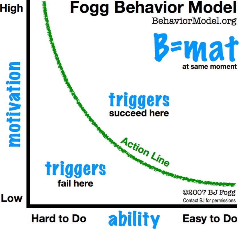 Fogg’s Behavior Model (2007), showing the diminishing marginal returns that happen with extra motivation or increased ability to act