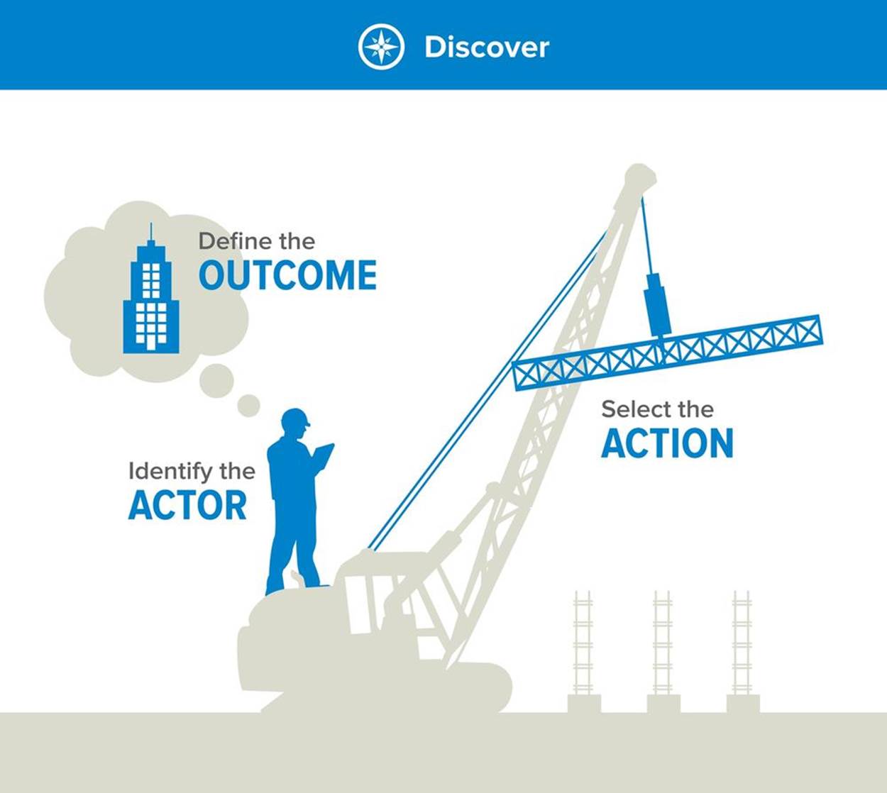 The discovery phase: your goal is to clarify the outcome, actor, and action