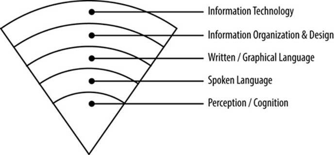 Pace layers of information