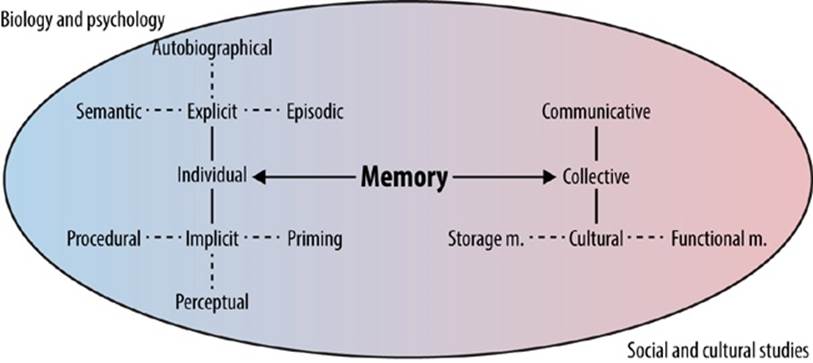 Various types of memory, related to the disciplines that tend to study them (source: Wikipedia)Wikimedia Commons: