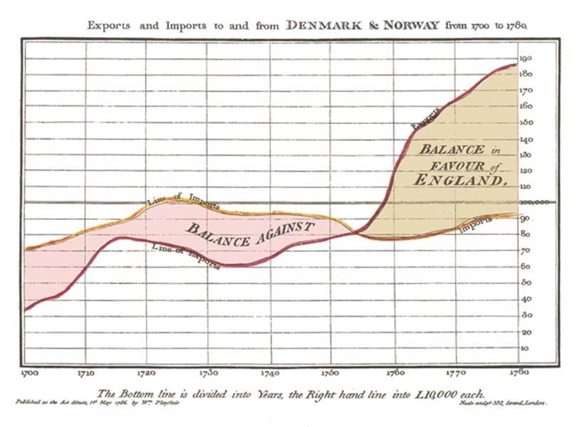 William Playfair’s time series of exports and imports of Denmark and Norway