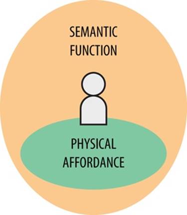 Semantic function surrounds human perception and augments physical affordance
