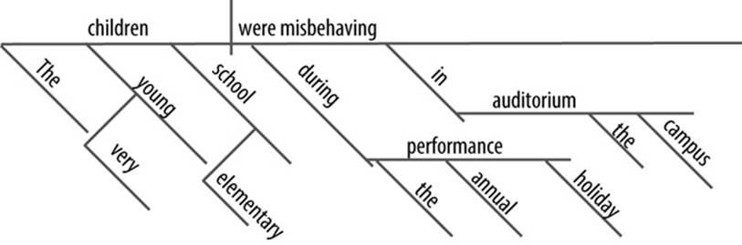 A sentence about elementary school children misbehaving in a performance, broken into a standard English sentence diagram formatBased on an example from Wikimedia Commons: .