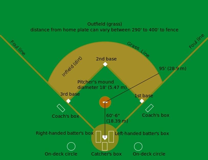 A diagram describing the semantics of physical layout for a baseball fieldWikimedia Commons: