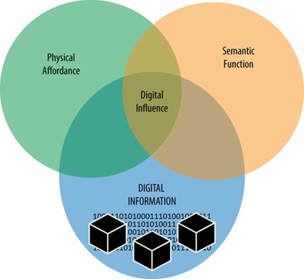 The Digital mode has a strong and growing influence over the other modes of information