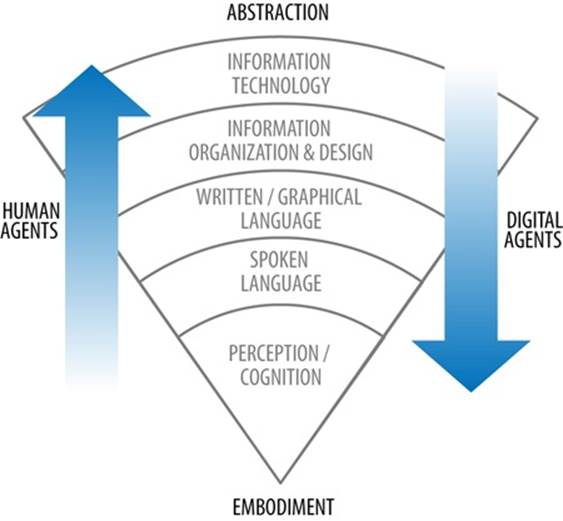 Humans and digital agents learn in different directions