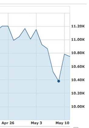 The sudden, algorithm-generated dip that shocked the market in 2010 (graph from finance.yahoo.com)
