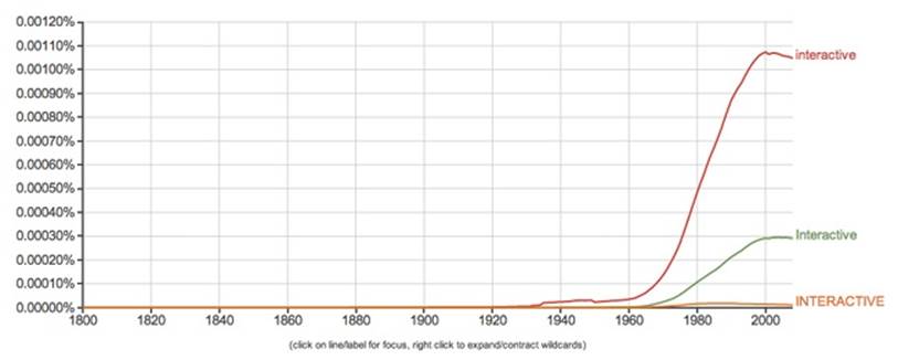 Google’s Ngram Viewer shows usage of “interactive” climbing fast along with the rise of computing interfaces