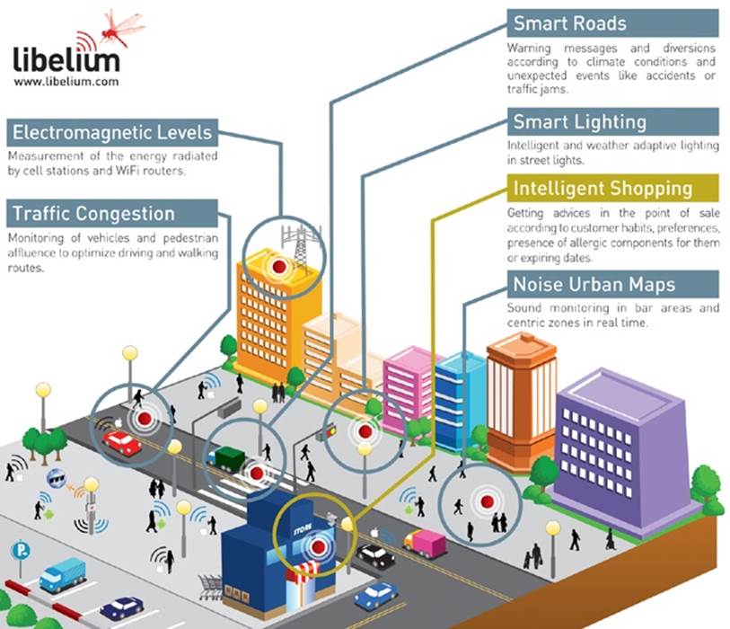 Detail portion of an infographic about smart cities, from Internet-of-Things platform provider, LibeliumCourtesy, Libelium (libelium.com)